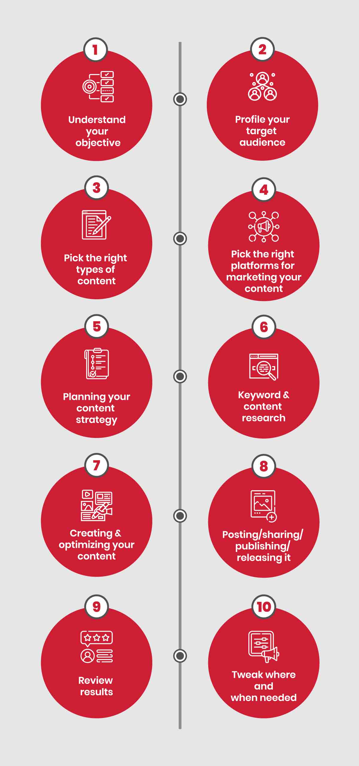 Process in technical content writing services