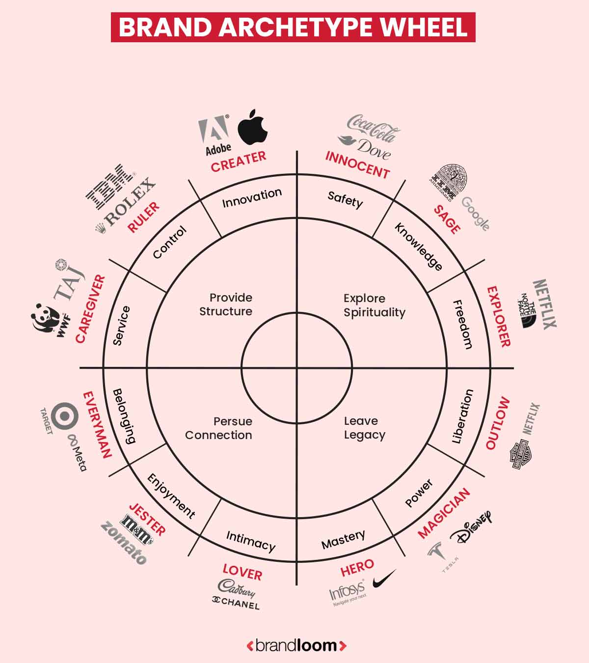 The Archetype Wheel