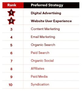 top digital strategy revealed by leaders