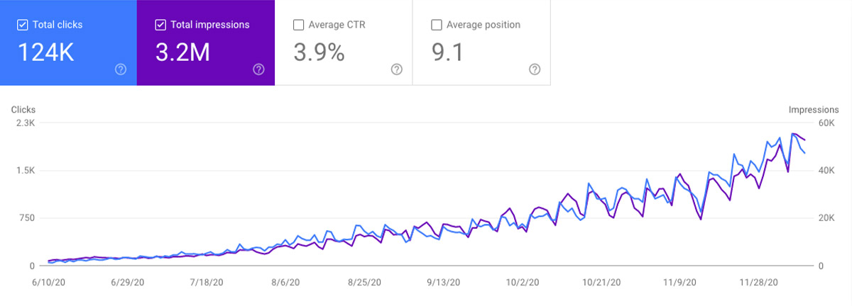 Result in graphic of SEO fabulously