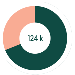 Total Clicks of fabulously in SEO