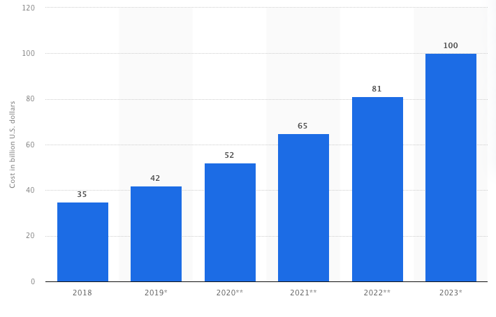 Estimated cost of digital ad fraud worldwide from 2018 to 2023