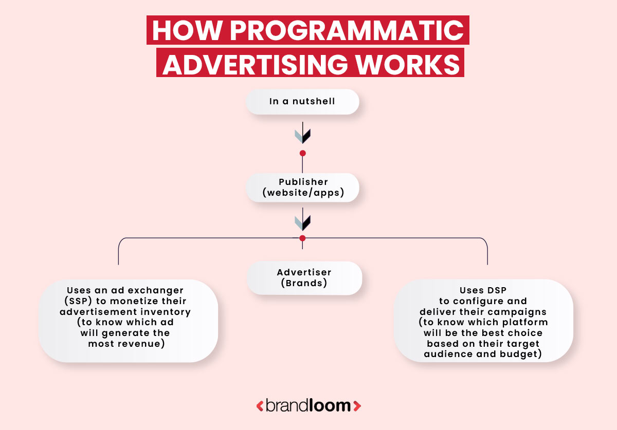 How Programmatic Advertising Works