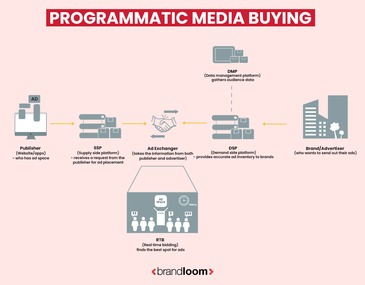 How does programmatic media buying works