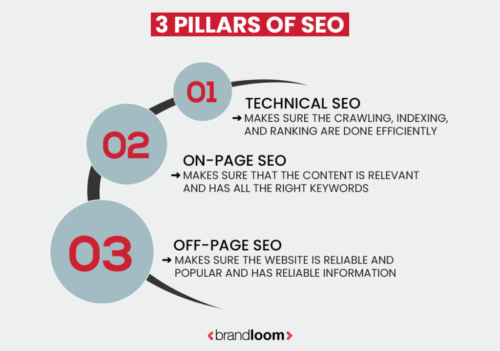 3 Pillars of SEO