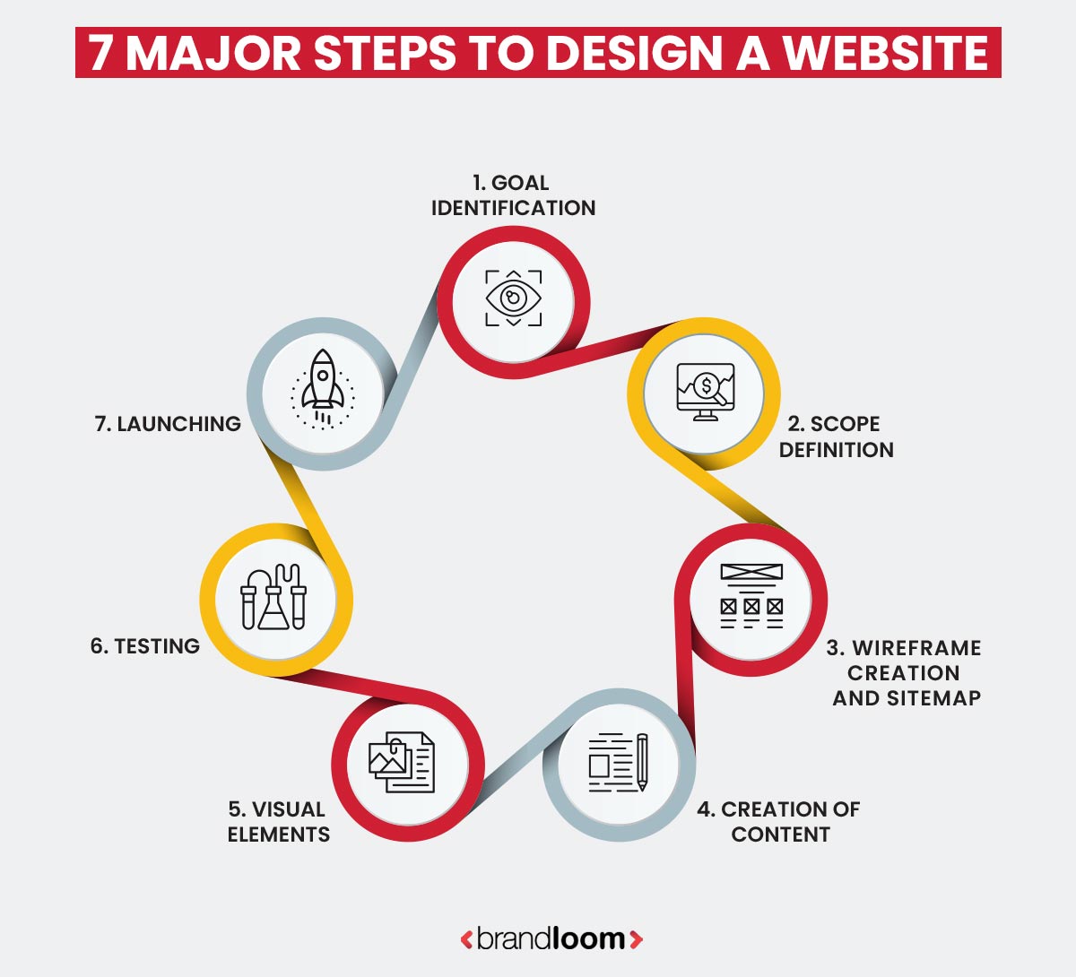 7 Major Steps To Designing A Website