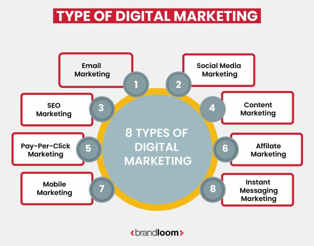 Different Types of Digital Marketing