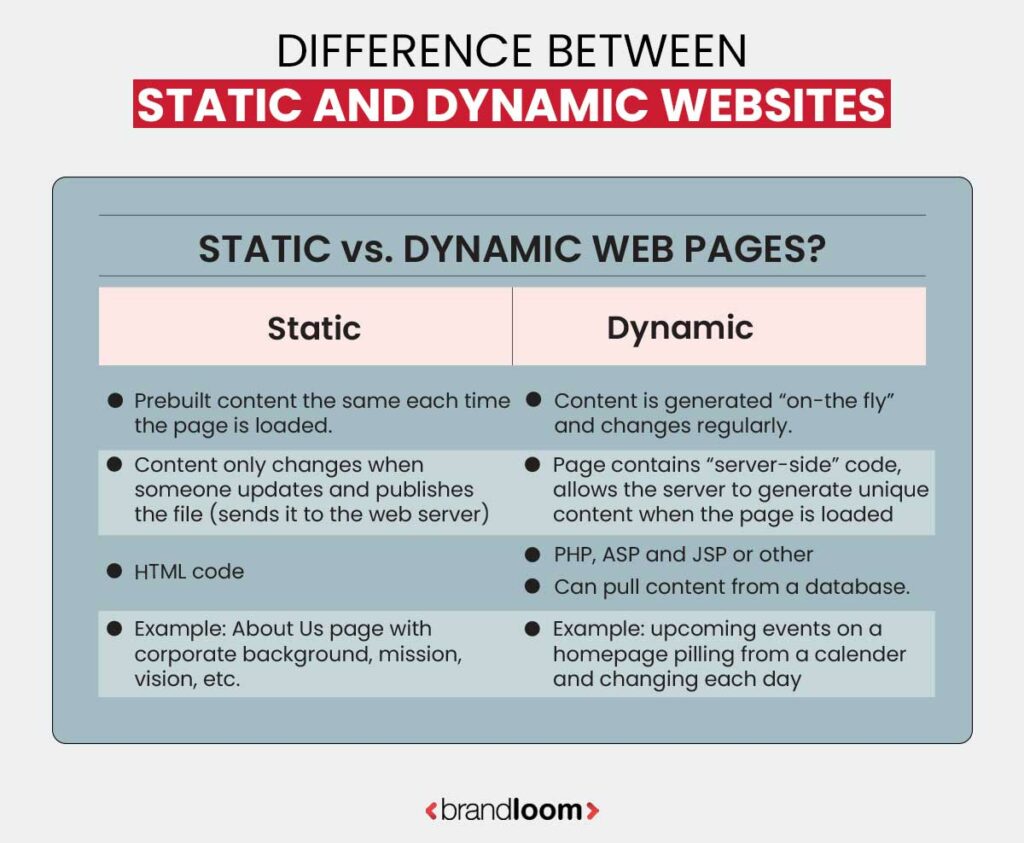 Static Website vs Dynamic Website