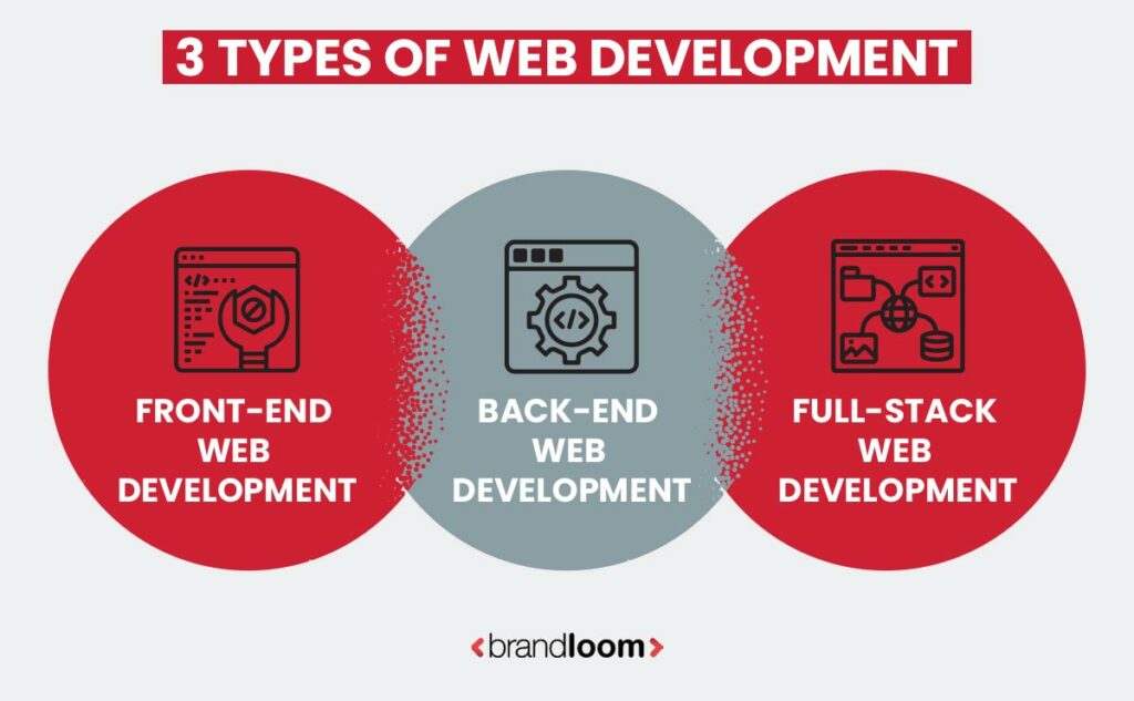 3 Types Of Web Development