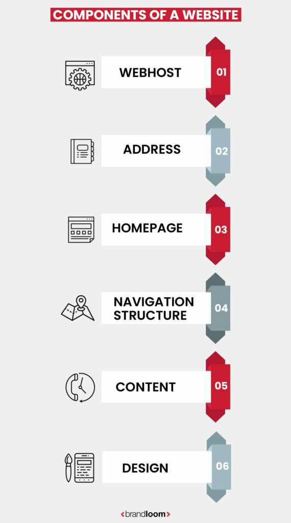 Components Of A Website