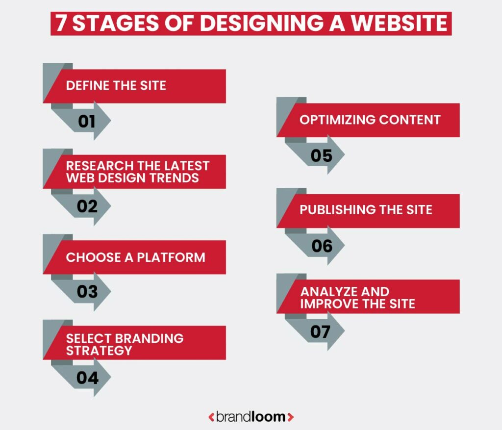 different steps that go into the designing process