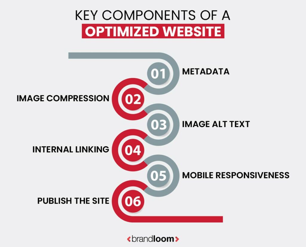 Key Components of a Optimised website