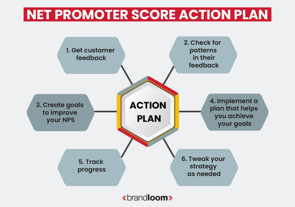 Net Promoter Score Action Plan