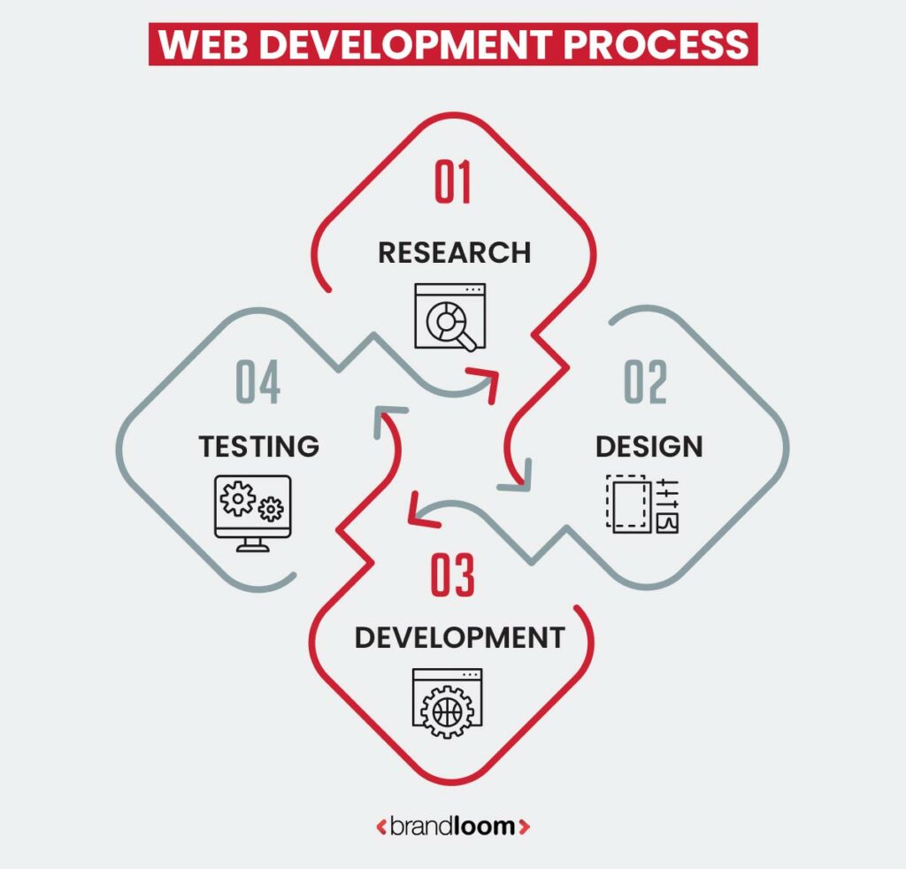 Stages Of Web Development