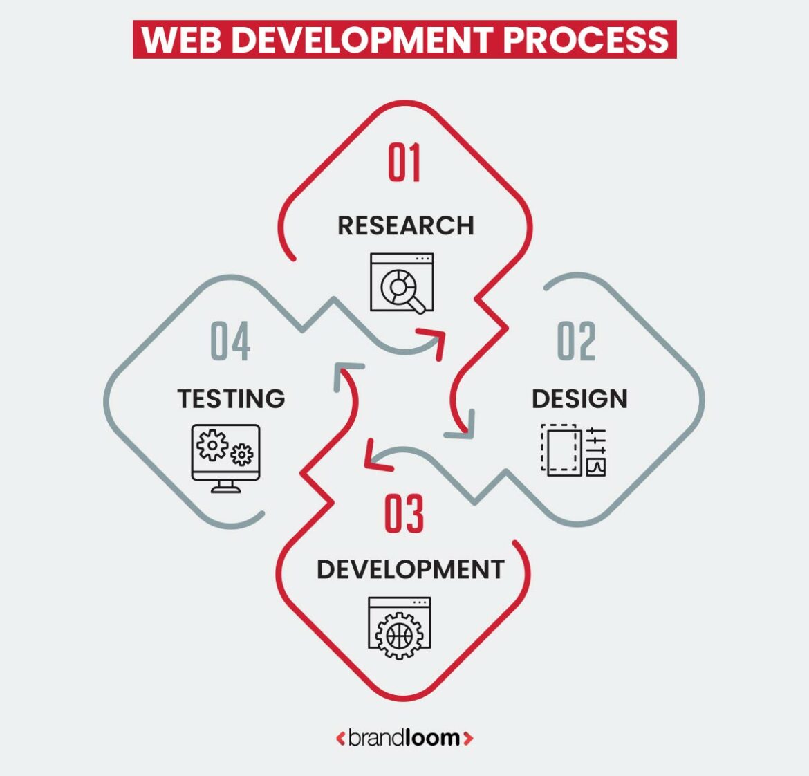 Three Types of Web Development: Which One is Right for You?
