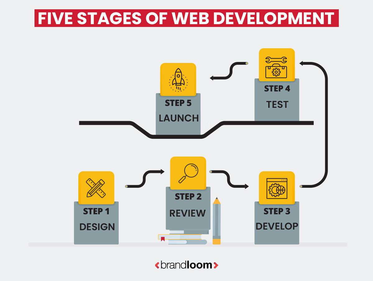 The Five Stages Of Web Development