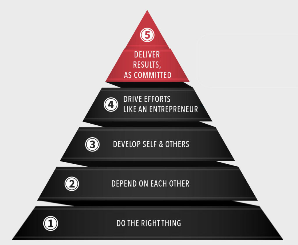 marketing companies in India Value pyramid