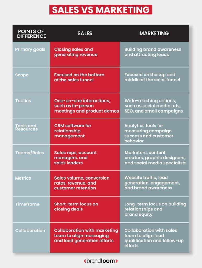 The difference between sales and marketing Processes