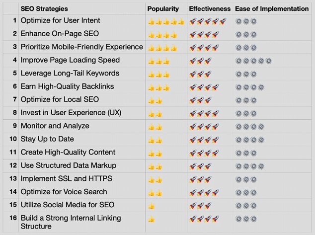 SEO Strategy Analysis