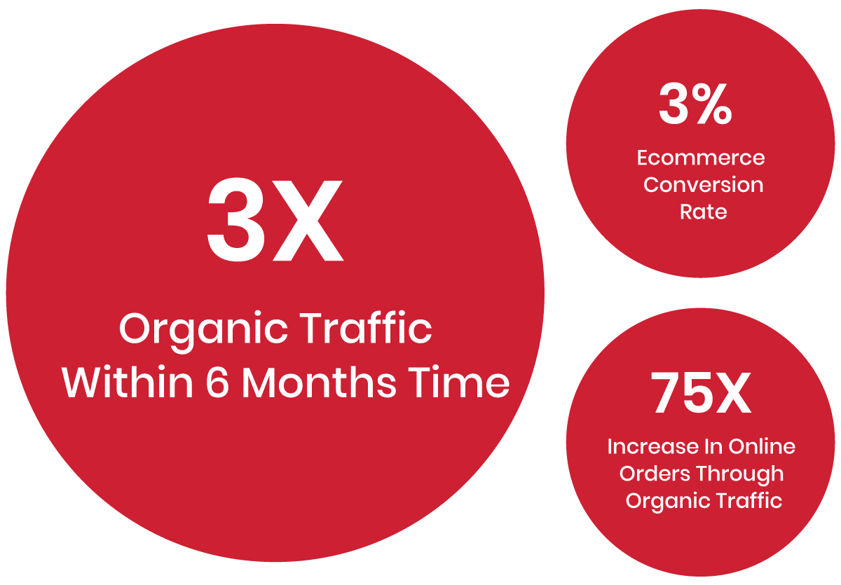 3x organic Traffic of brand