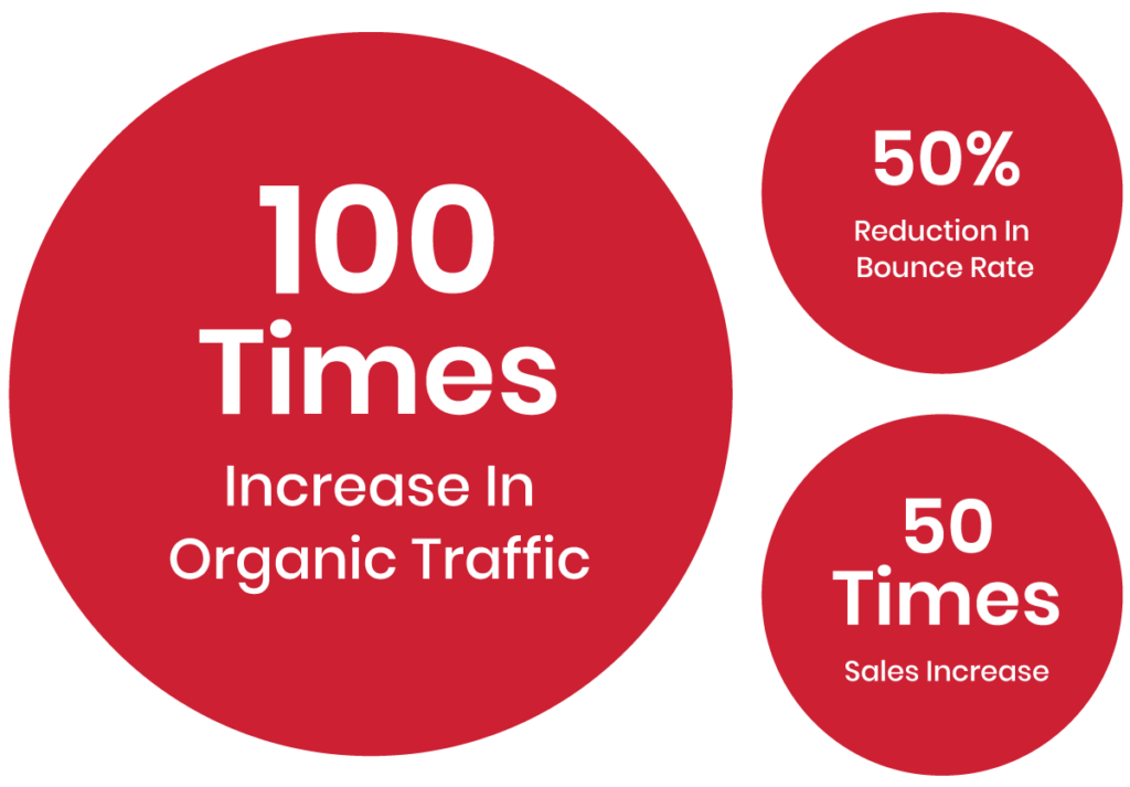 Increasing organic traffic with Brandloom