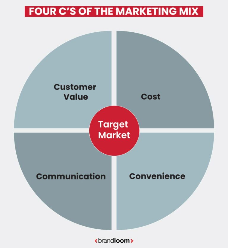Marketing Mix - Your Recipe for Success! | BrandLoom