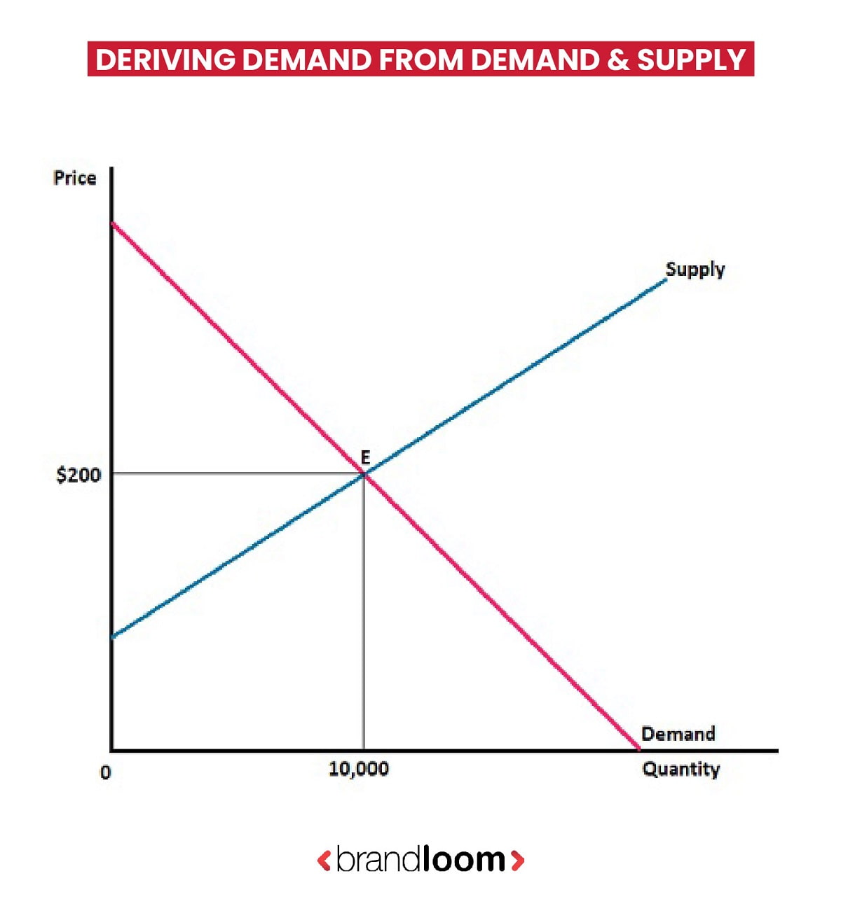 Deriving demand