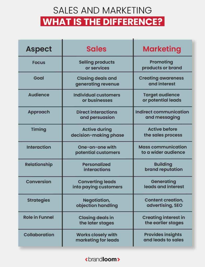 Sales and Marketing - What is the difference