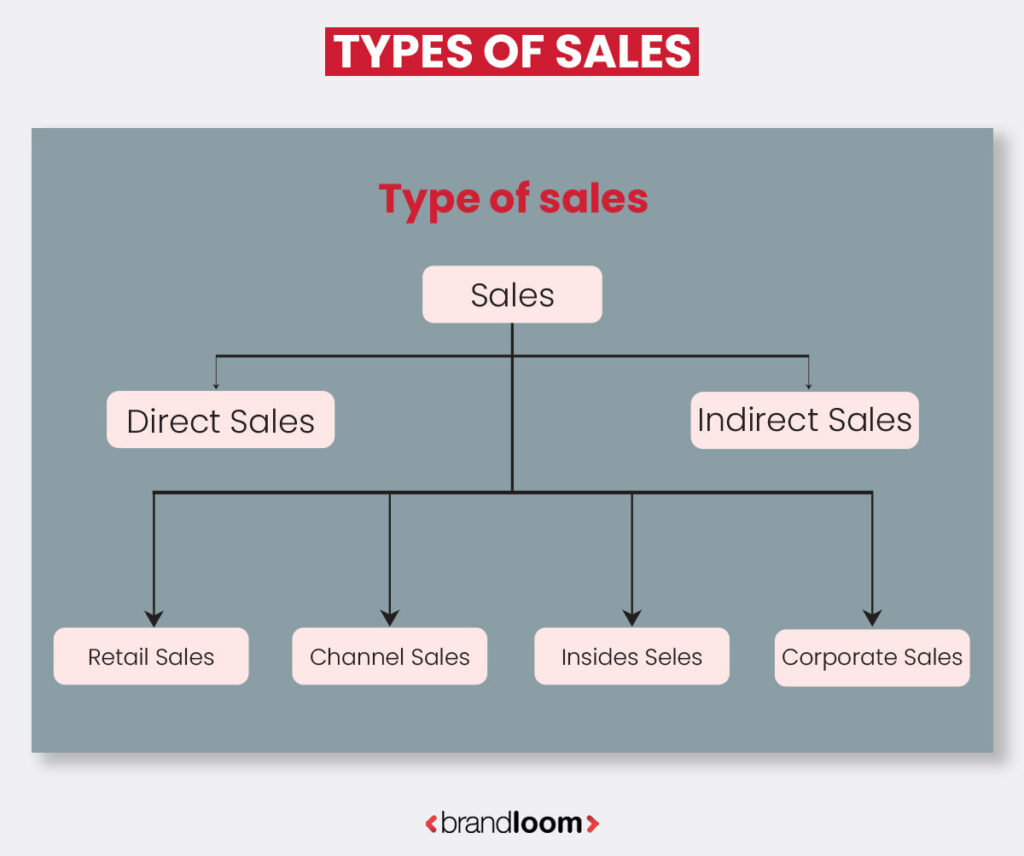 TYPES OF SALES