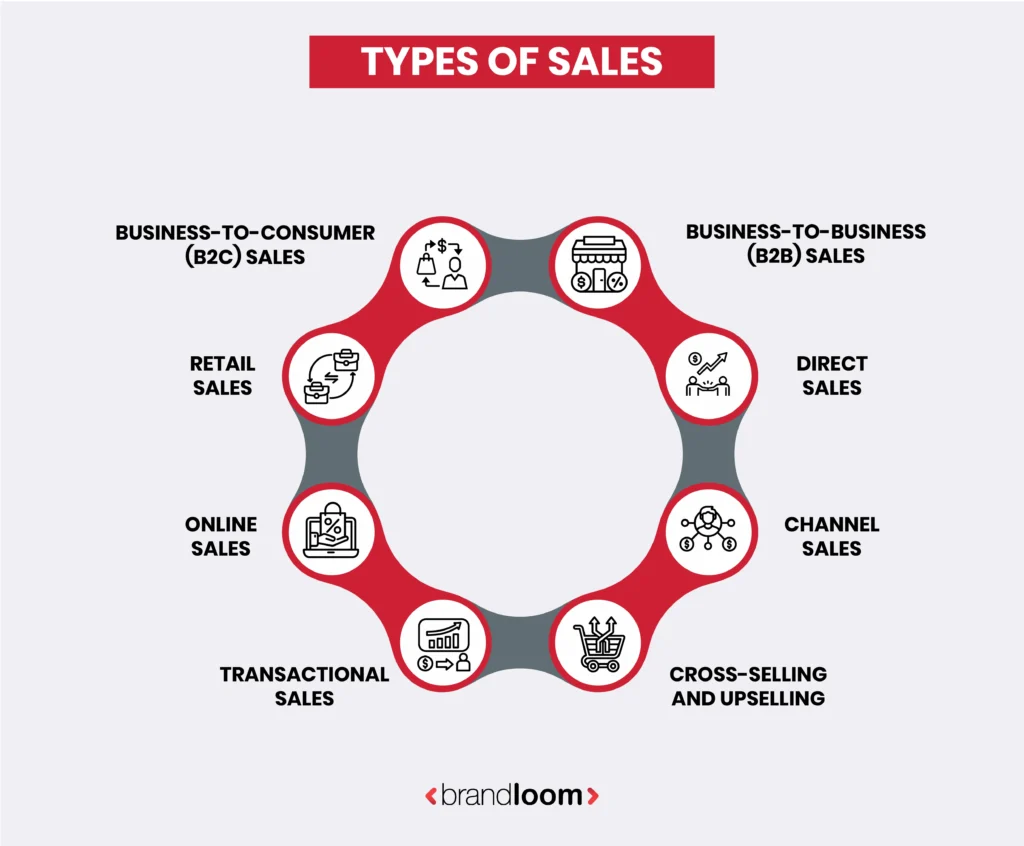 Types of Sales