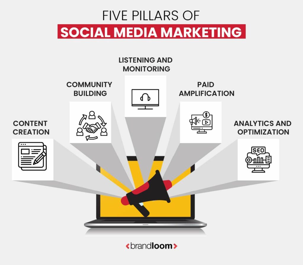 Five Core Pillars Of Social Media Marketing