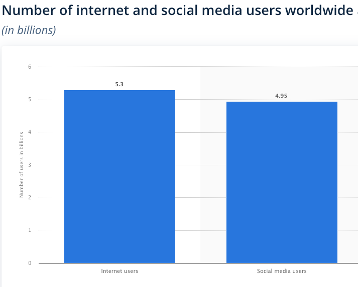 Number of internet and social media users worldwide as of October 2023