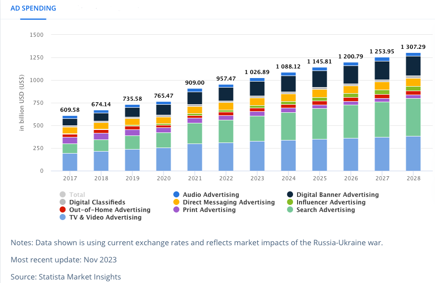 GLOBAL ADVERTISING SPENDS