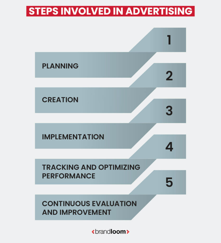 Steps Involved in Advertising