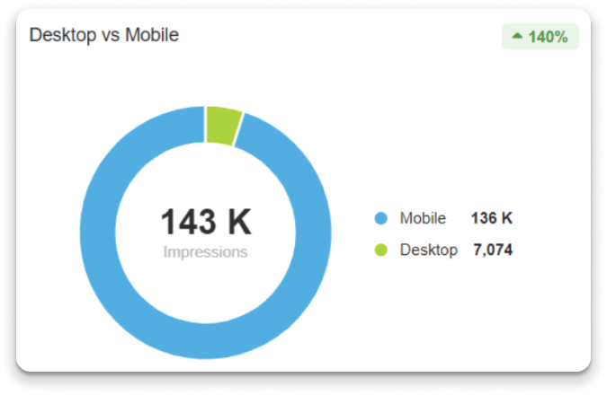 BrandLoom helping World of Watches achieve their goal with increased mobile traffic and engagement through effective SEO strategy, boosting website performance BrandLoom helping World of Watches achieve their goal with increased mobile traffic and engagement through effective SEO strategy, boosting website performance