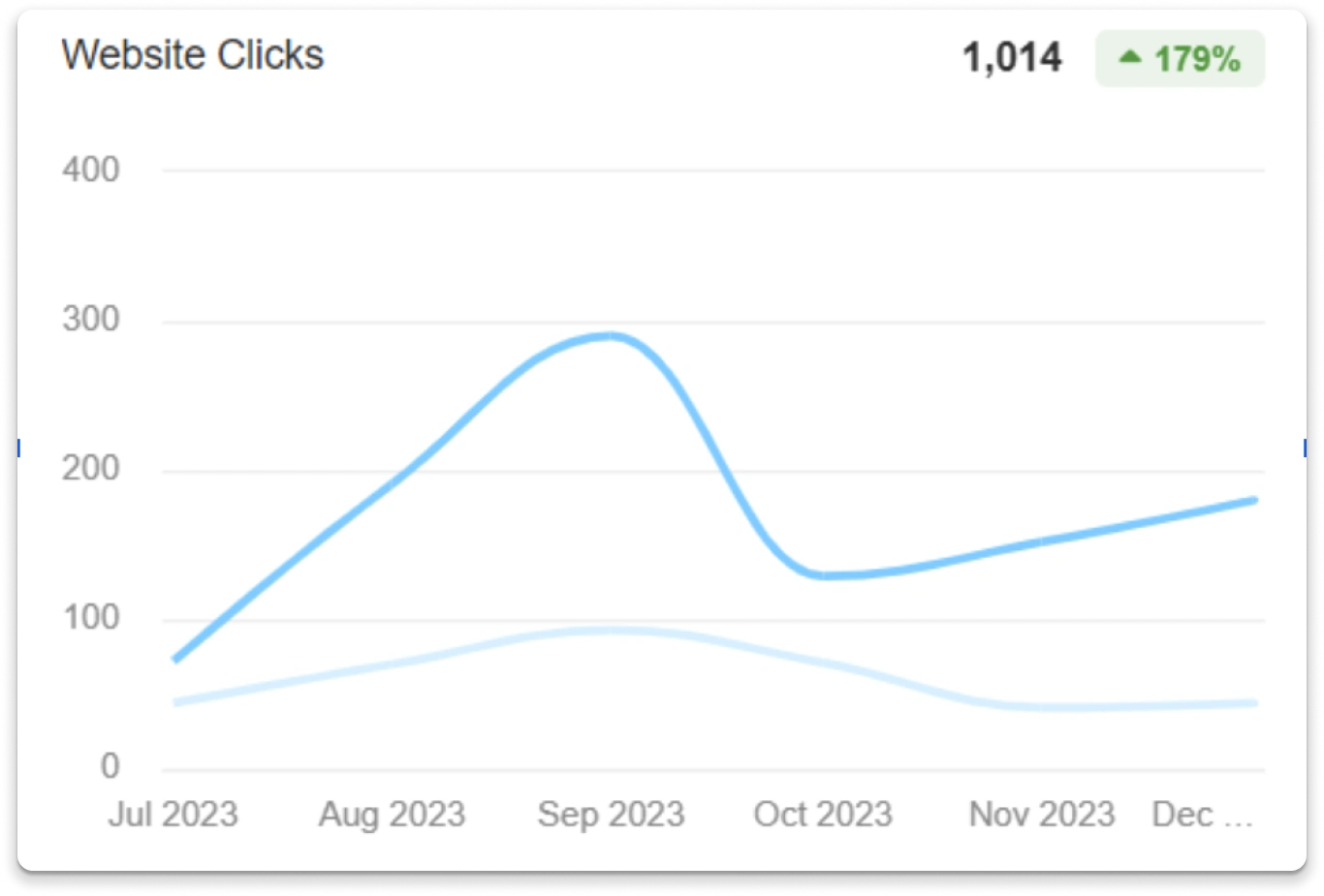 World of Watches' Google My Business listings saw a 179% increase in website clicks within six months, driven by BrandLoom's SEO optimization World of Watches' Google My Business listings saw a 179% increase in website clicks within six months, driven by BrandLoom's SEO optimization