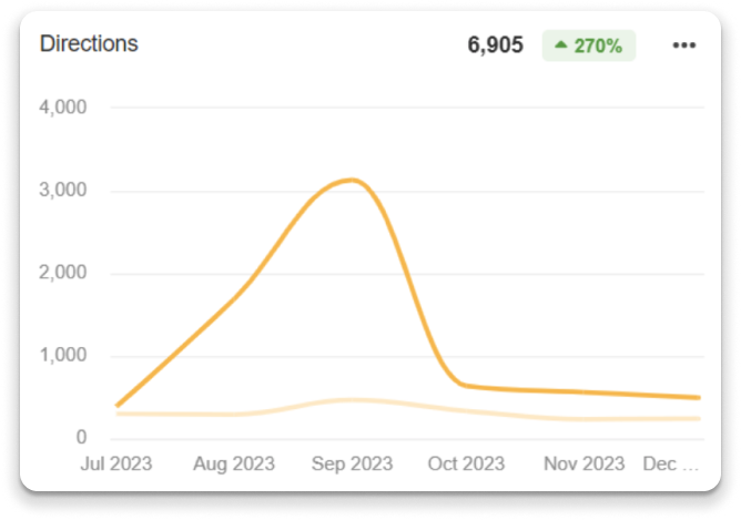 World of Watches saw a 270% increase in directions requests on Google My Business in six months, thanks to BrandLoom's SEO efforts World of Watches saw a 270% increase in directions requests on Google My Business in six months, thanks to BrandLoom's SEO efforts
