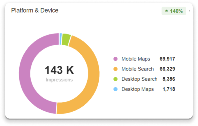 traffic distribution across mobile and desktop platforms, including search and maps, showing the impact of BrandLoom's SEO efforts in driving mobile traffic traffic distribution across mobile and desktop platforms, including search and maps, showing the impact of BrandLoom's SEO efforts in driving mobile traffic