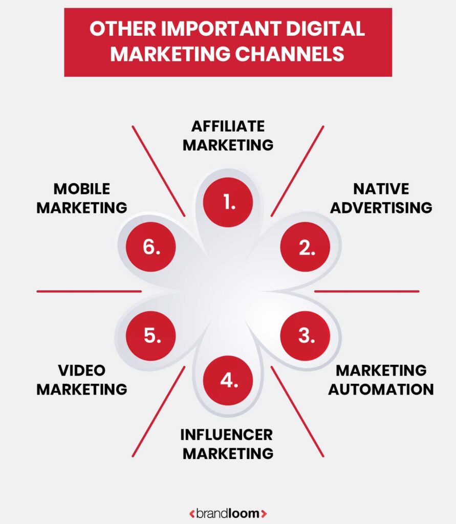 BrandLoom illustrates additional digital marketing channels including affiliate marketing, native advertising, marketing automation, influencer marketing, video marketing, and mobile marketing