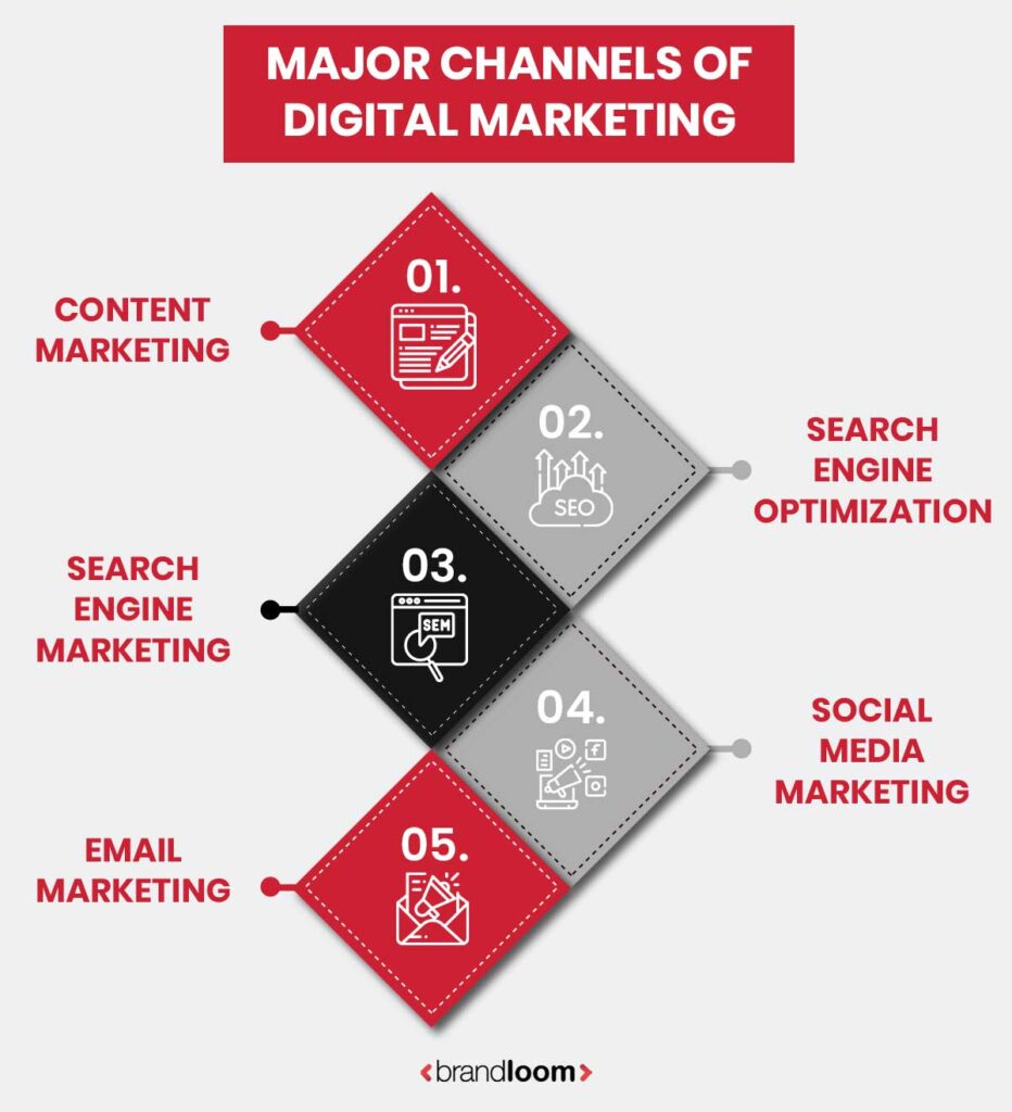 BrandLoom presents major digital marketing channels such as content marketing, SEO, SEM, social media marketing, and email marketing