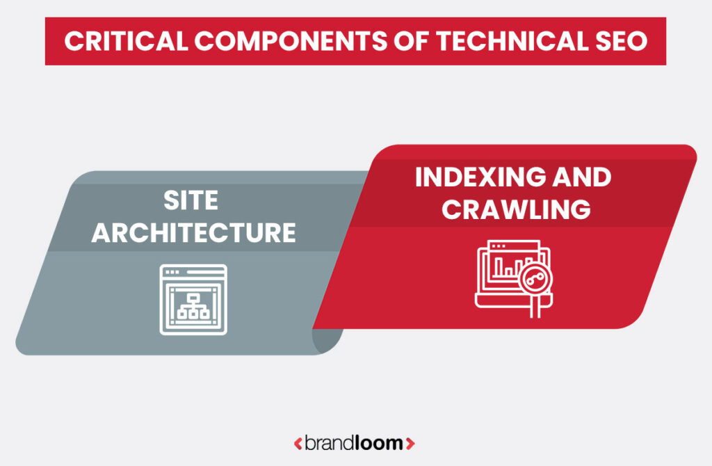 BrandLoom’s technical SEO techniques highlighting site architecture and indexing & crawling as critical components