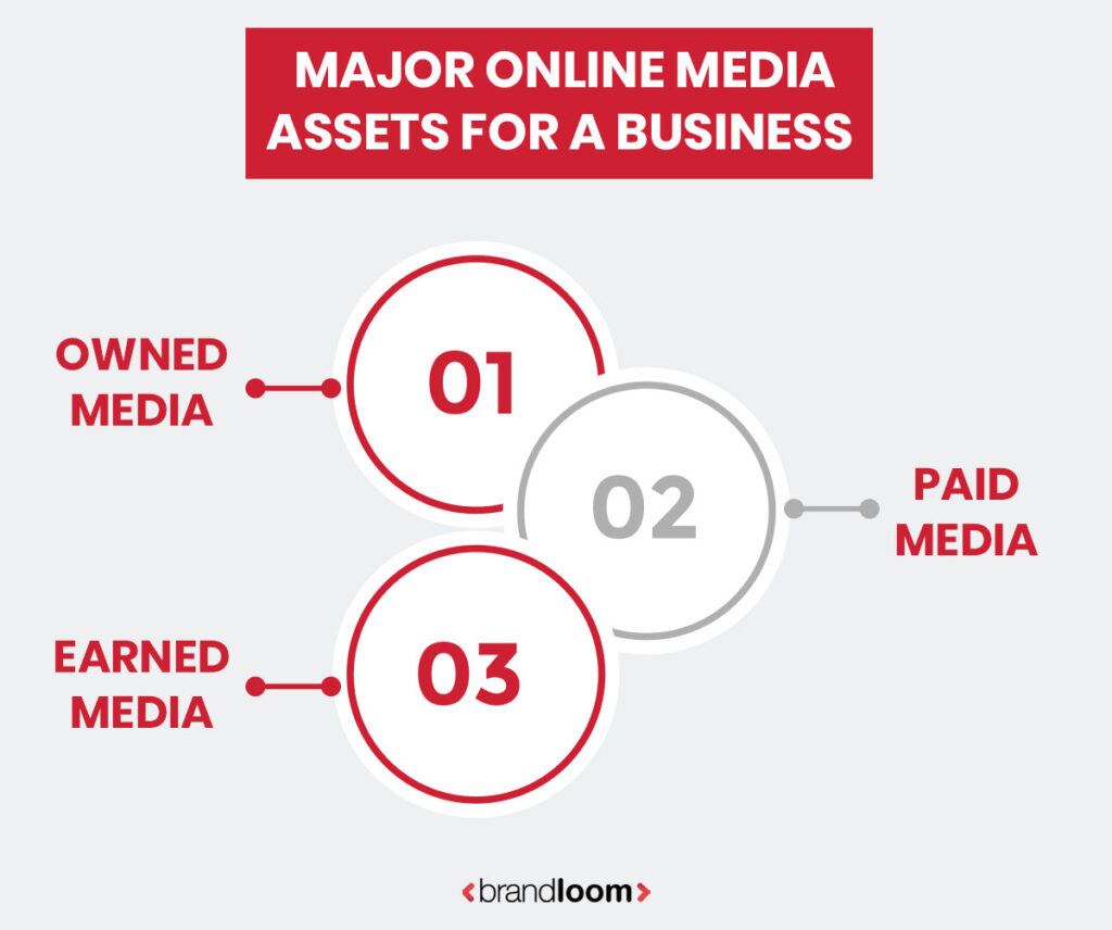 Diagram showing major online media assets for a business including owned media, paid media, and earned media - Brandloom