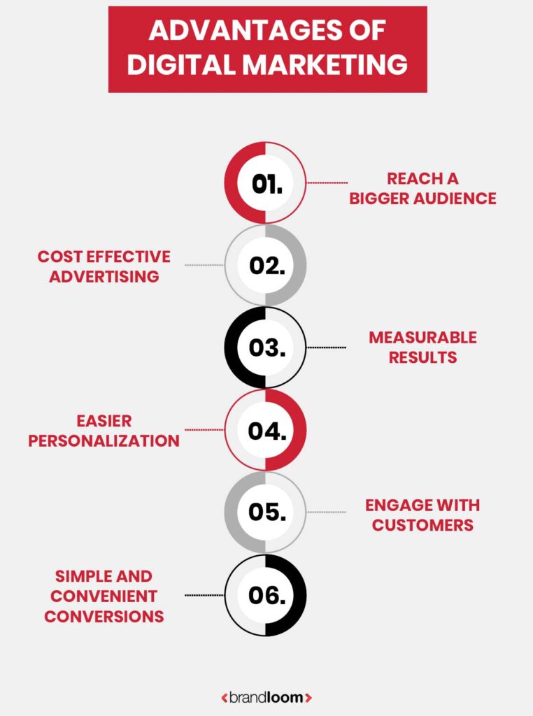 Infographic listing the advantages of digital marketing such as reaching a bigger audience, cost-effective advertising, measurable results, and more - Brandloom
