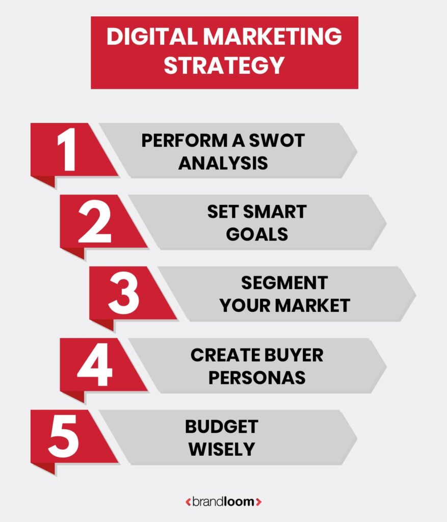 Infographic showing five steps of digital marketing strategy SWOT analysis, setting SMART goals, market segmentation, creating buyer personas, and budgeting - Brandloom