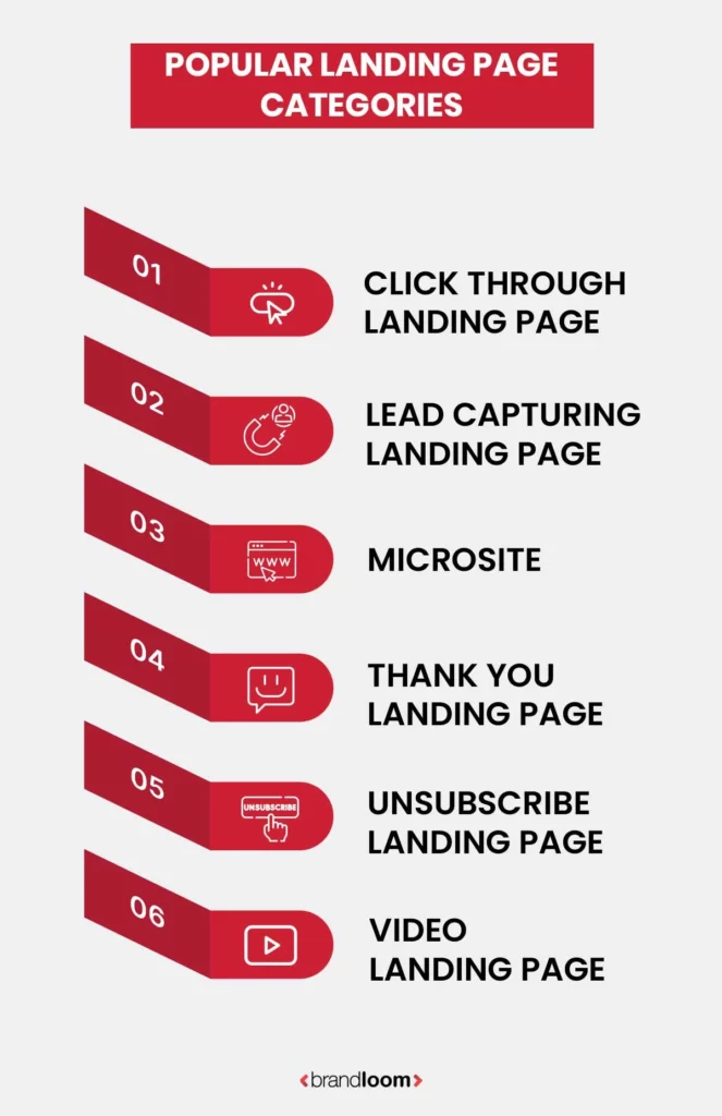 Infographic showing six popular landing page categories including click-through, lead capturing, microsite, thank you, unsubscribe, and video landing pages by BrandLoom