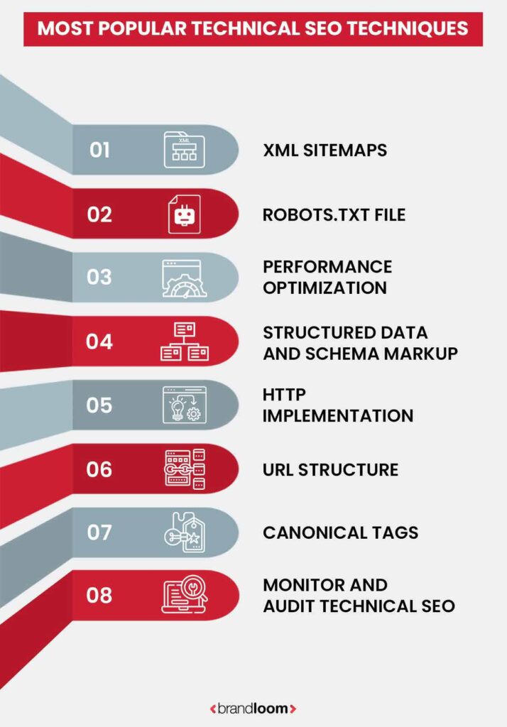 Infographic showing the most popular technical SEO techniques including XML sitemaps, robots.txt file, performance optimization, and schema markup by BrandLoom