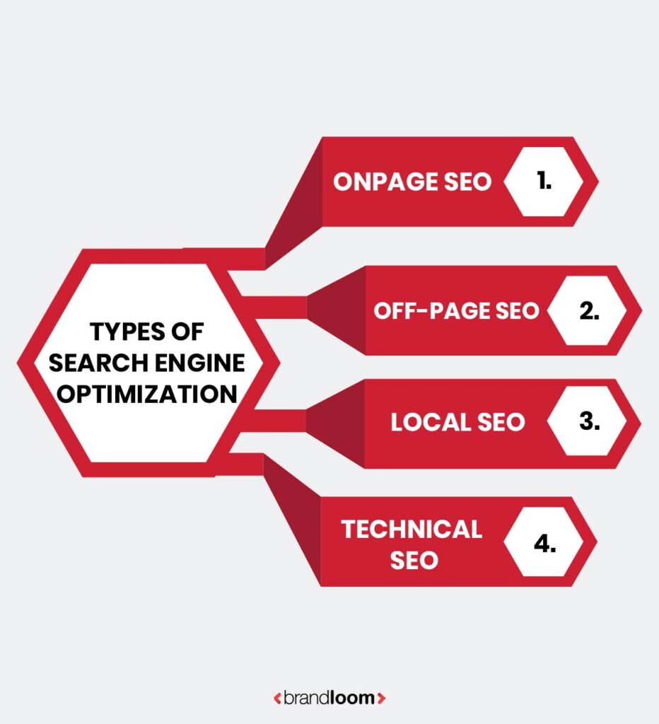 Types of Search Engine Optimisation