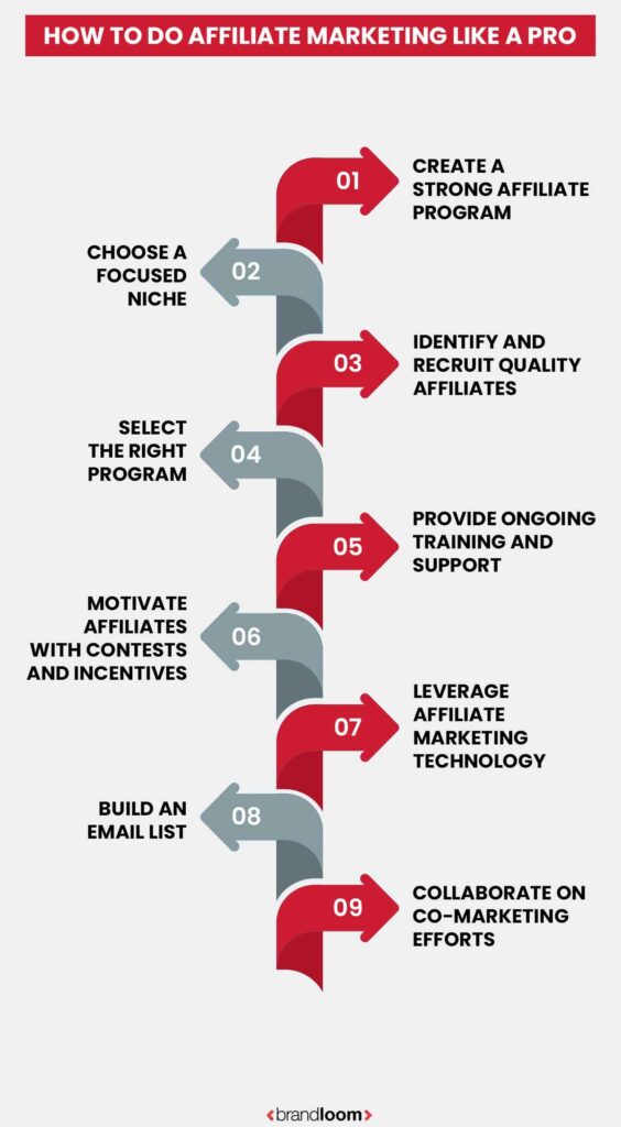 BrandLoom’s affiliate marketing process connecting affiliates, networks, and consumers to drive sales.