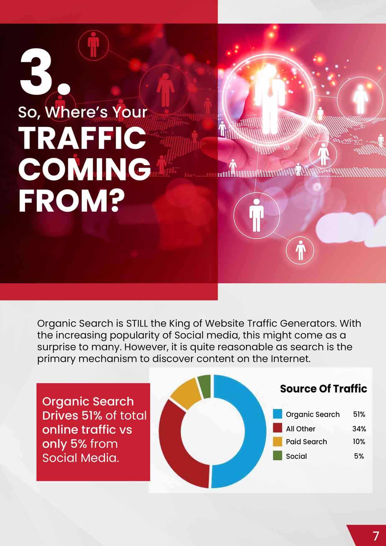 Breakdown of website traffic sources highlighting dominance of organic search