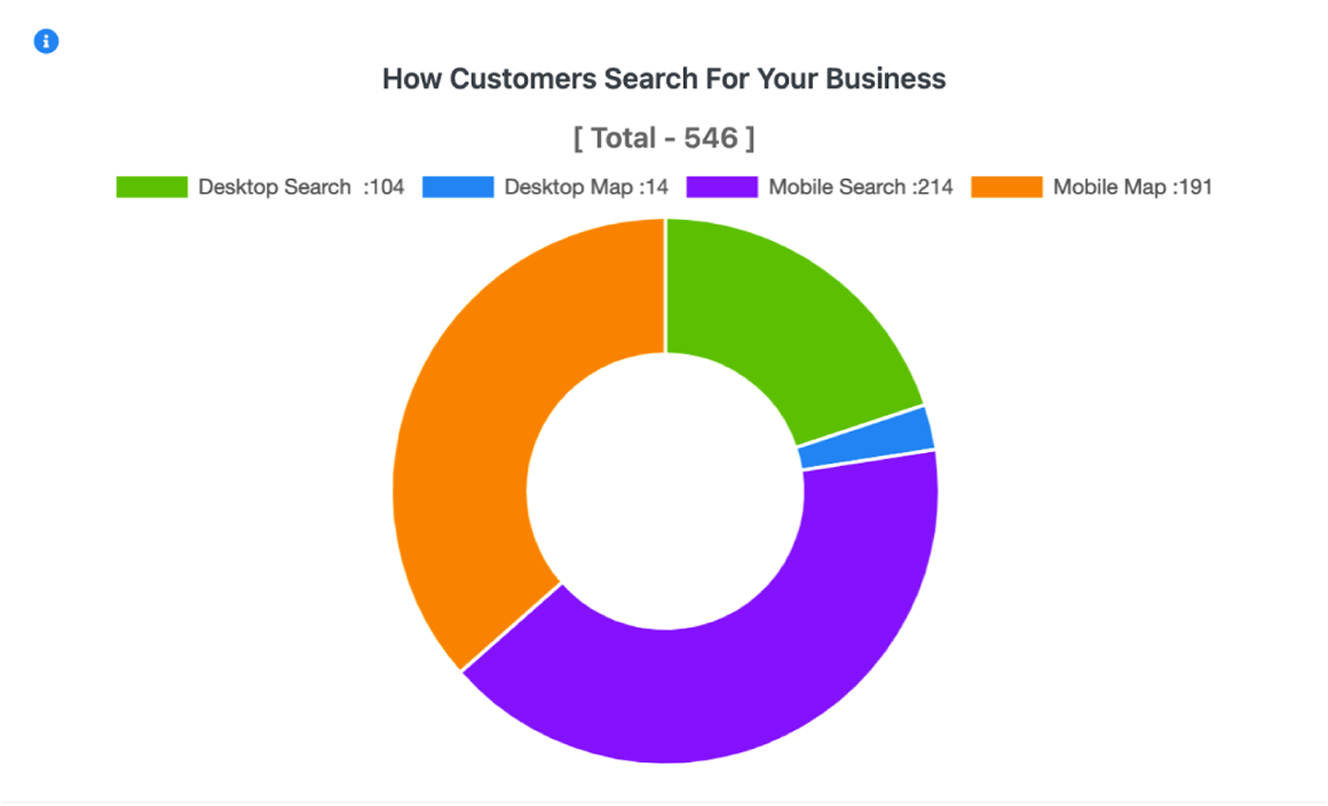 Donut chart displaying how customers searched for DS Makeup & Hair Studio across desktop and mobile platforms Donut chart displaying how customers searched for DS Makeup & Hair Studio across desktop and mobile platforms